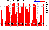 Solar PV/Inverter Performance Daily Solar Energy Production