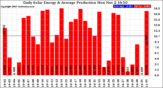 Solar PV/Inverter Performance Daily Solar Energy Production