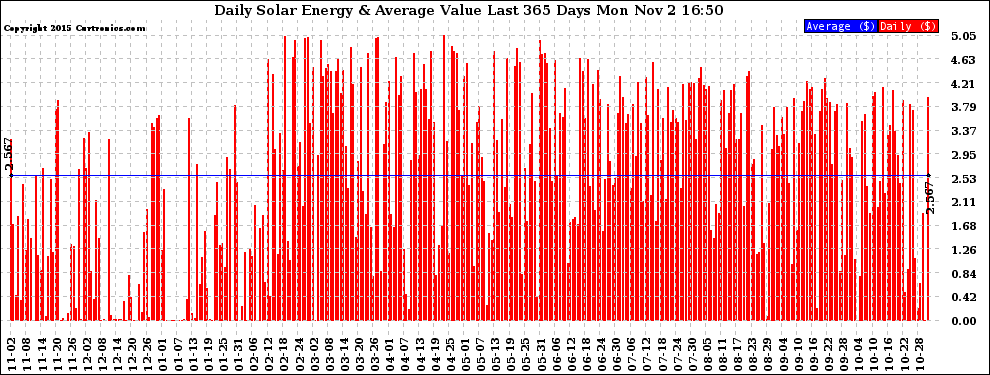 Solar PV/Inverter Performance Daily Solar Energy Production Value Last 365 Days