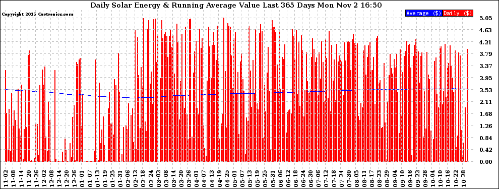 Solar PV/Inverter Performance Daily Solar Energy Production Value Running Average Last 365 Days