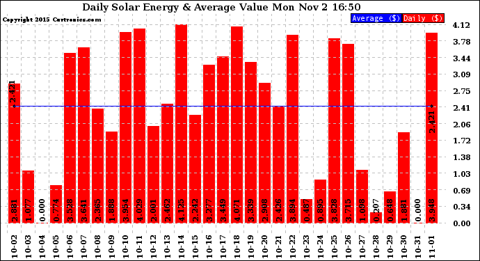 Solar PV/Inverter Performance Daily Solar Energy Production Value