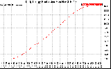 Solar PV/Inverter Performance Daily Energy Production