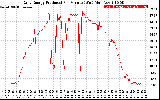 Solar PV/Inverter Performance Daily Energy Production Per Minute