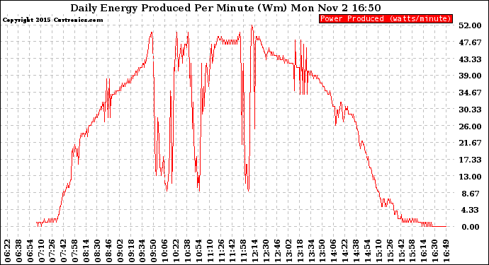 Solar PV/Inverter Performance Daily Energy Production Per Minute