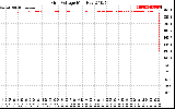 Solar PV/Inverter Performance Grid Voltage