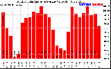 Solar PV/Inverter Performance Monthly Solar Energy Production Value