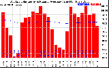 Solar PV/Inverter Performance Monthly Solar Energy Production Value Running Average