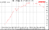 Solar PV/Inverter Performance Outdoor Temperature