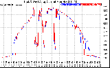 Solar PV/Inverter Performance Photovoltaic Panel Current Output