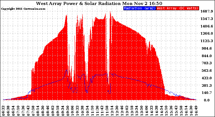 Solar PV/Inverter Performance West Array Power Output & Solar Radiation
