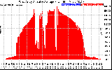 Solar PV/Inverter Performance West Array Actual & Average Power Output