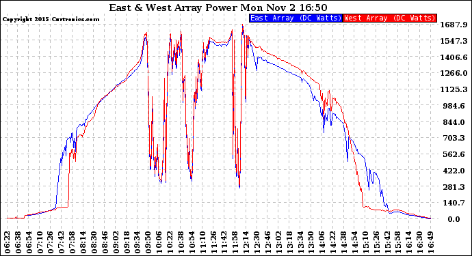 Solar PV/Inverter Performance Photovoltaic Panel Power Output