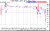 Solar PV/Inverter Performance Photovoltaic Panel Voltage Output