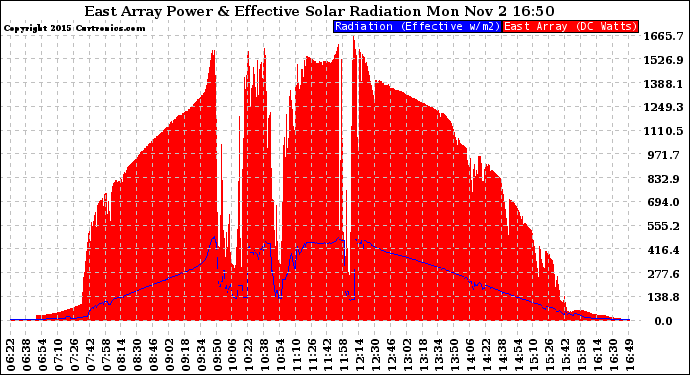 Solar PV/Inverter Performance East Array Power Output & Effective Solar Radiation