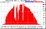 Solar PV/Inverter Performance East Array Actual & Running Average Power Output