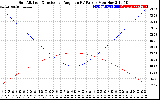 Solar PV/Inverter Performance Sun Altitude Angle & Sun Incidence Angle on PV Panels