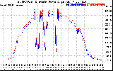 Solar PV/Inverter Performance PV Panel Power Output & Inverter Power Output