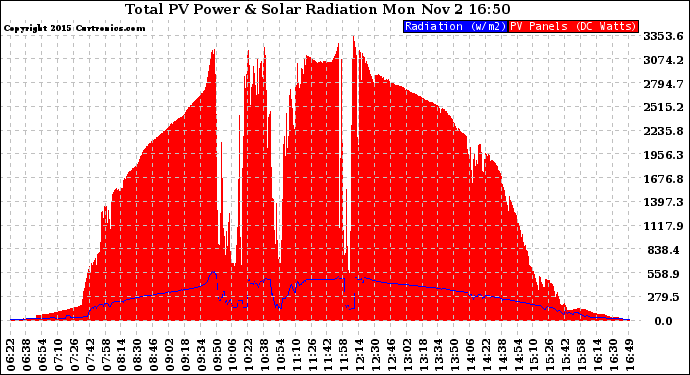 Solar PV/Inverter Performance Total PV Panel Power Output & Solar Radiation