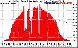 Solar PV/Inverter Performance Total PV Panel & Running Average Power Output