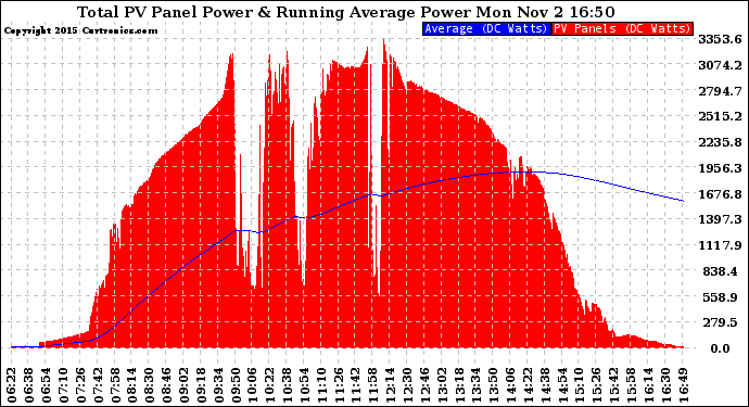 Solar PV/Inverter Performance Total PV Panel & Running Average Power Output
