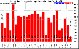 Solar PV/Inverter Performance Weekly Solar Energy Production