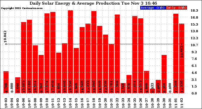 Solar PV/Inverter Performance Daily Solar Energy Production