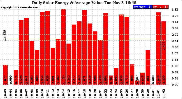 Solar PV/Inverter Performance Daily Solar Energy Production Value