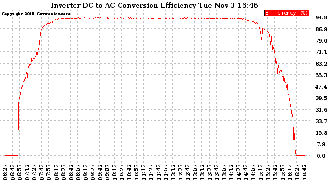 Solar PV/Inverter Performance Inverter DC to AC Conversion Efficiency