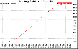 Solar PV/Inverter Performance Daily Energy Production