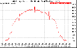 Solar PV/Inverter Performance Daily Energy Production Per Minute