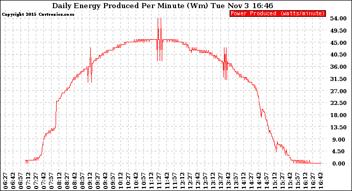 Solar PV/Inverter Performance Daily Energy Production Per Minute