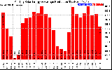 Solar PV/Inverter Performance Monthly Solar Energy Production