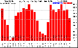 Solar PV/Inverter Performance Monthly Solar Energy Production Average Per Day (KWh)