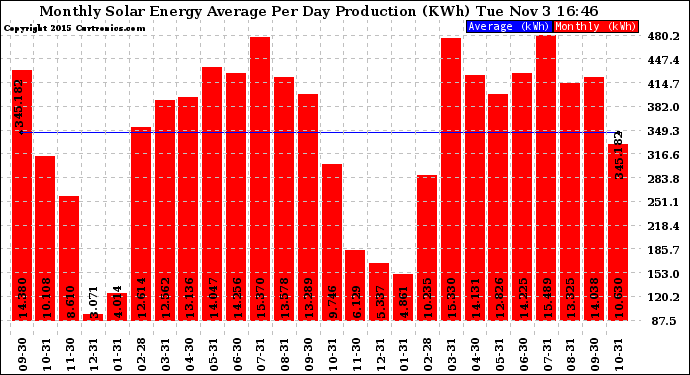 Solar PV/Inverter Performance Monthly Solar Energy Production Average Per Day (KWh)