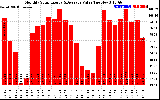 Solar PV/Inverter Performance Monthly Solar Energy Production Value