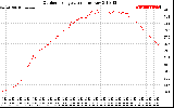 Solar PV/Inverter Performance Outdoor Temperature