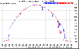 Solar PV/Inverter Performance Photovoltaic Panel Current Output