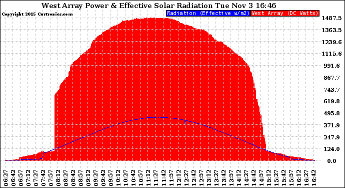 Solar PV/Inverter Performance West Array Power Output & Effective Solar Radiation