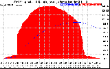 Solar PV/Inverter Performance West Array Actual & Running Average Power Output