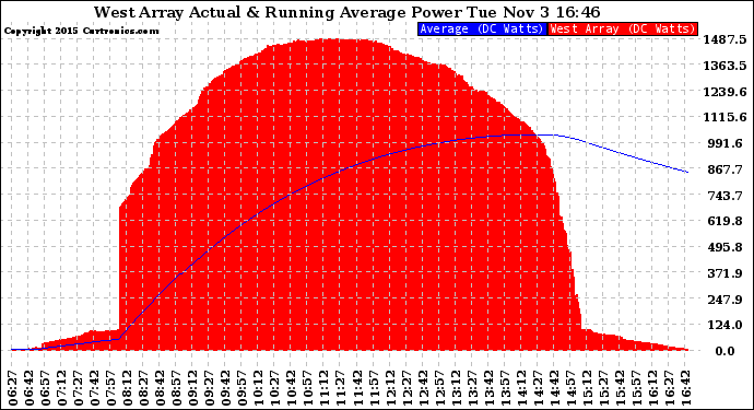 Solar PV/Inverter Performance West Array Actual & Running Average Power Output