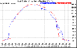 Solar PV/Inverter Performance Photovoltaic Panel Power Output