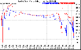 Solar PV/Inverter Performance Photovoltaic Panel Voltage Output