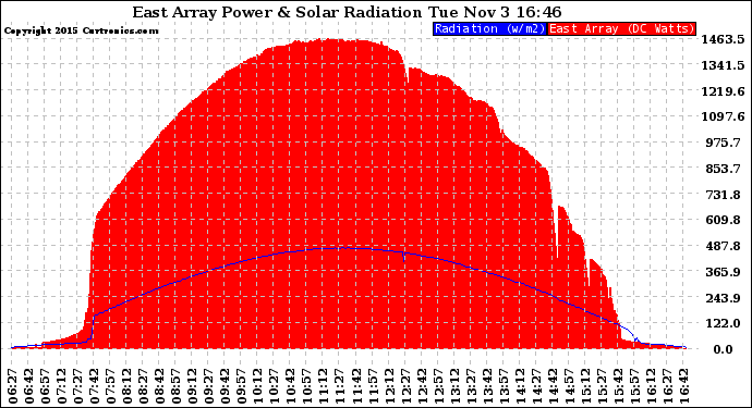 Solar PV/Inverter Performance East Array Power Output & Solar Radiation