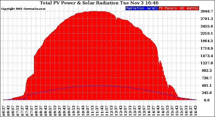 Solar PV/Inverter Performance Total PV Panel Power Output & Solar Radiation