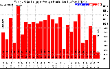 Solar PV/Inverter Performance Weekly Solar Energy Production