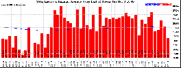 Milwaukee Solar Powered Home WeeklyProduction52ValueRunningAvg