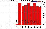 Solar PV/Inverter Performance Yearly Solar Energy Production