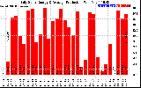 Solar PV/Inverter Performance Daily Solar Energy Production