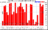 Solar PV/Inverter Performance Daily Solar Energy Production Value