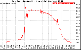 Solar PV/Inverter Performance Daily Energy Production Per Minute